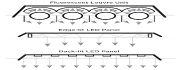 Edge-lit and backlit led panel